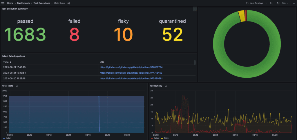A screenshot of an example dashboard for data visualization.