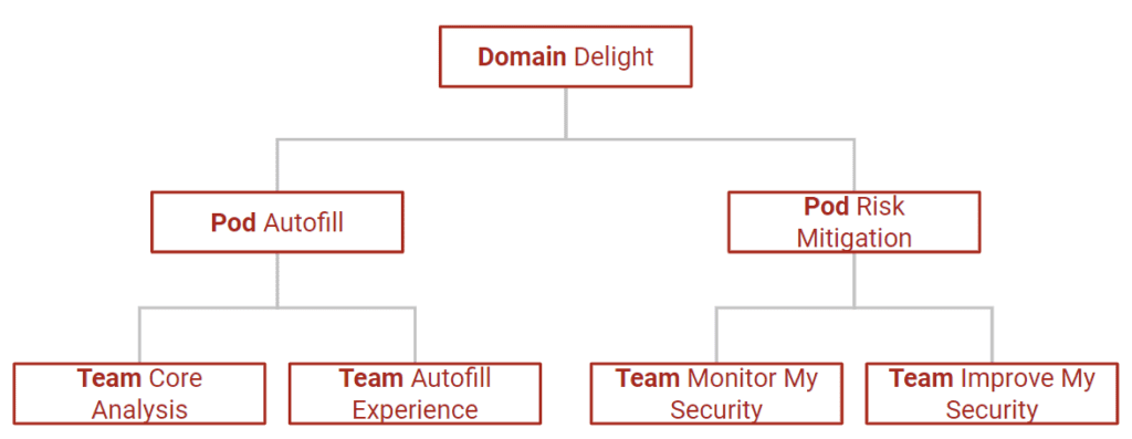 A flow chart depicting the Dashlane Product and Engineering hierarchy of Domains, Pods, and Teams. Domain Delight is at the top, followed below by Pod Autofill and Pod Risk Mitigation. Under Pod Autofill are Team Core Analysis and Team Autofill Experience. Under Pod Risk Mitigation are Team Monitor My Security and Team Improve My Security.