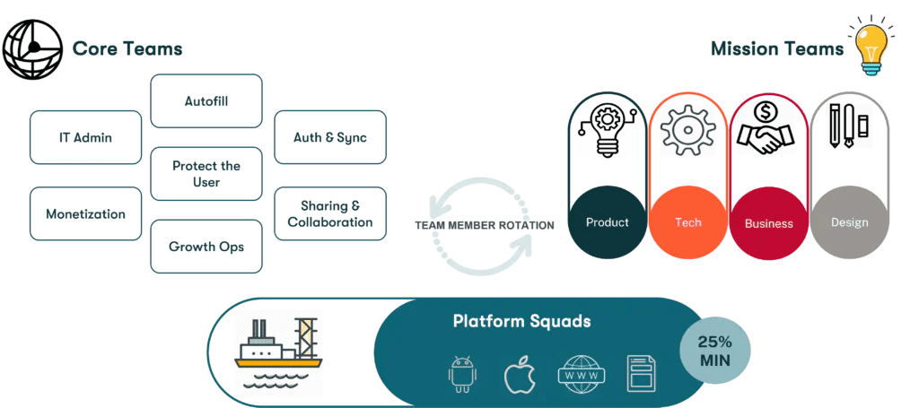 Dashlane’s Core, Mission, and Platform team structure. Team members rotate between the different Core and Mission teams, while the Platform Squad team remains consistent.