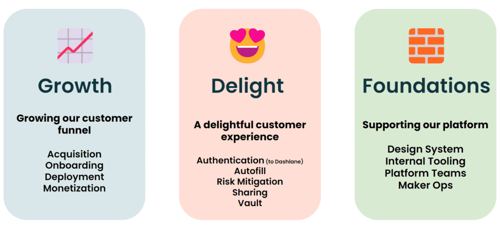 Dashlane’s Growth, Delight, and Foundations Domain roles. The Growth Domain is responsible for acquisition, onboarding, deployment, and monetization. The Delight Domain is responsible for Authentication to Dashlane, autofill, risk mitigation, sharing, and vault. The Foundations domain is responsible for the design system, internal tooling, platform teams, and maker ops.