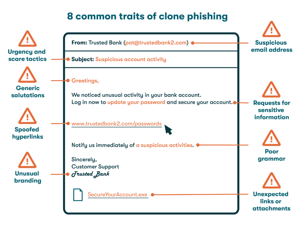 An example of a clone phishing email with a suspicious email domain, a subject line intended to scare the recipient, a generic salutation, a request for sensitive information, a spoofed hyperlink, a grammar mistake, unusual branding, and a suspicious attachment.