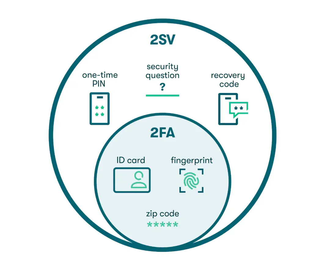 A Venn diagram with examples of 2SV and 2FA. In the 2SV circle are icons for a security question, recovery code, and one-time PIN. The 2FA circle sits within the 2SV circle and includes icons for a fingerprint, ID card, and zip code.