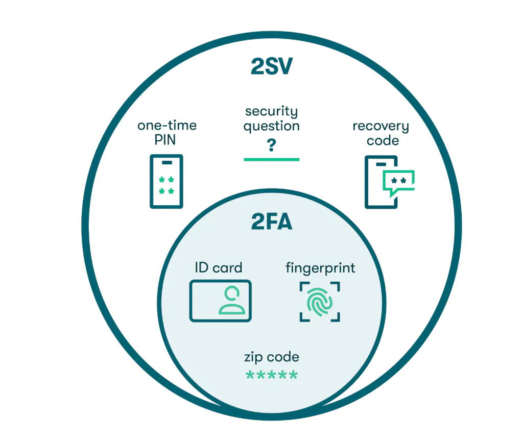 A Venn diagram with examples of 2SV and 2FA. In the 2SV circle are icons for a security question, recovery code, and one-time PIN. The 2FA circle sits within the 2SV circle and includes icons for a fingerprint, ID card, and zip code.