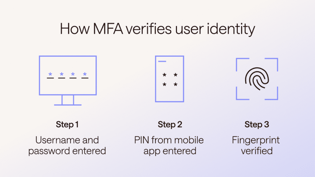 Graphic of 3 icons representing how multifactor authentication verifies user identity through 3 steps: Step 1) Username and password entered into a browser, Step 2) PIN from mobile phone entered, and Step 3) Fingerprint verified.