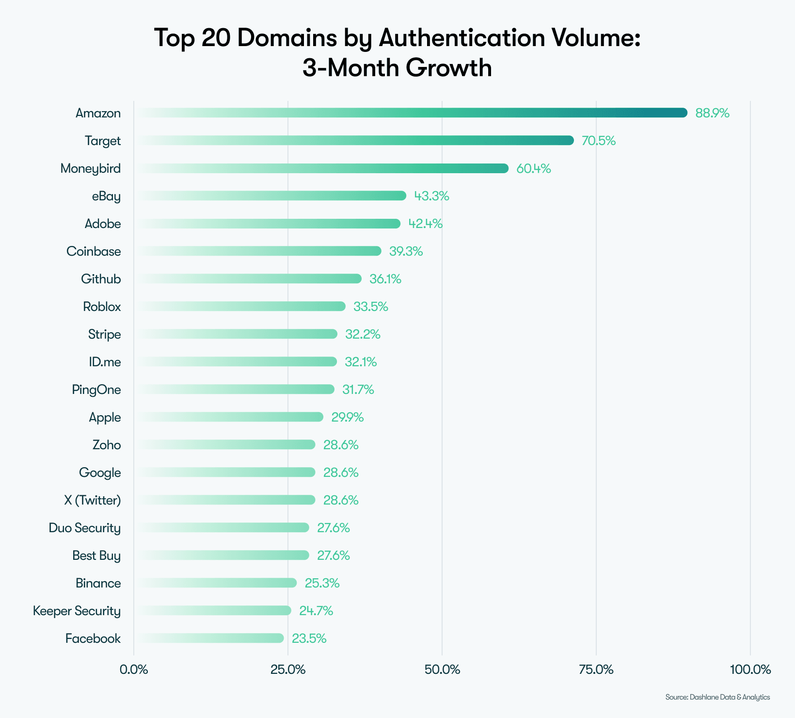 Fastest-Growing Passkey Domains by Authentications