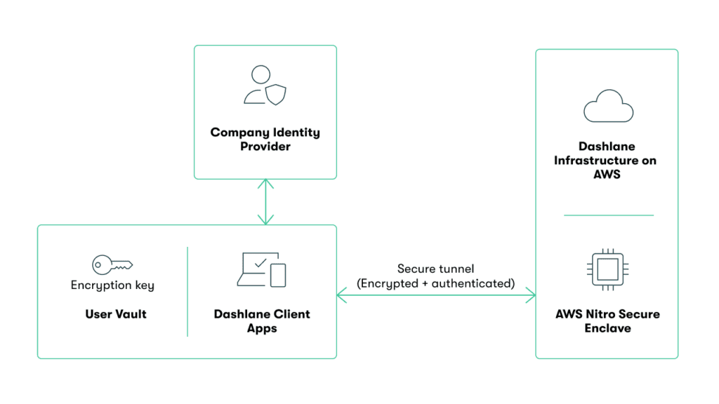 Diagram illustrating security architecture. A company identity provider grants access to Dashlane client apps, which connect through a secure tunnel to Dashlane infrastructure on AWS Nitro, ensuring encrypted communications.