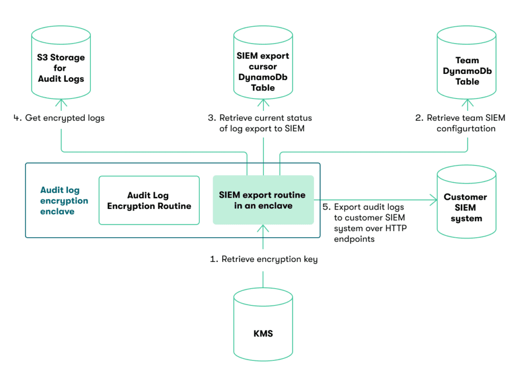 A flowchart illustrating the SIEM export process. It includes elements like Audit Log Encryption Routine, KMS, S3 Storage, and various DynamoDB Tables. The process flow is indicated with numbered steps and arrows showing data movement and encryption.