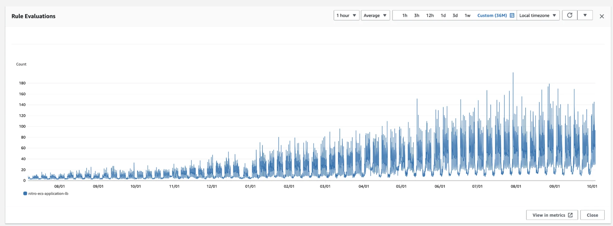 A chart shows the daily usage of AWS Nitro cloud secure enclaves over time from August 2023 to October 2024. The data displays a gradual increase in usage with fluctuating peaks and valleys, and a noticeable upward trend toward the latter dates.