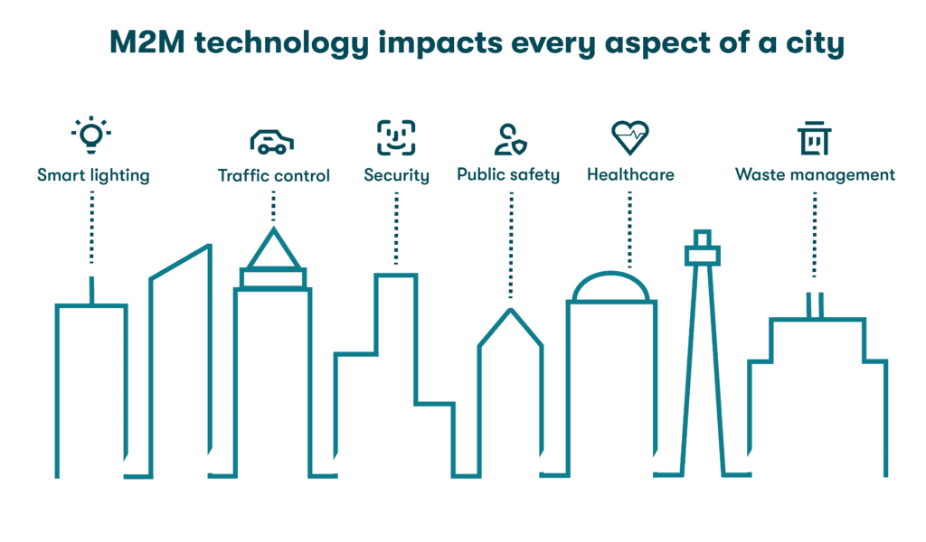 A skyline with icons representing the many ways M2M technology impacts a city, including energy, traffic, security, healthcare, and public services.
