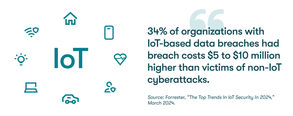34% of organizations with IoT-based data breaches faced $5 to $10 million higher breach costs than victims of non-IoT cyberattacks.