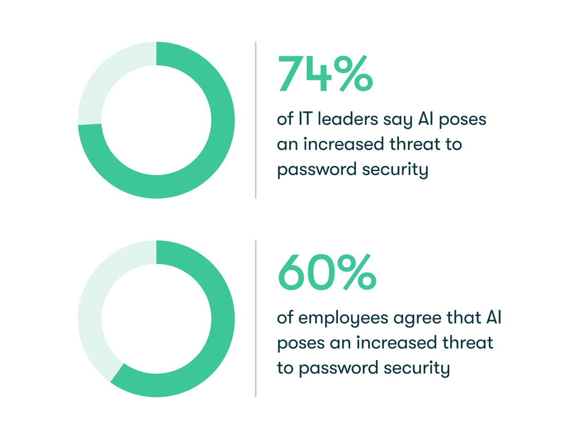 A green circle graphic representing 74% sits to the left of text that says, “74% of IT leaders say AI poses an increased threat to password security. Underneath, a green circle graphic representing 60% sits to the left of text that says, “60% of employees agree that AI poses an increased threat to password security.”