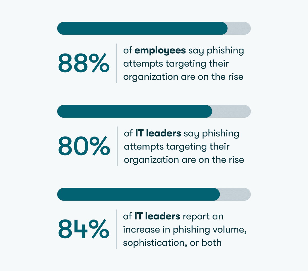 At the top, text says, “88% of employees say phishing attempts targeting their organization are on the rise.” In the middle, text says, “80% of IT leaders say phishing attempts targeting their organization are on the rise.” At the bottom, text says, “84% of IT leaders report an increase in phishing volume, sophistication, or both.”