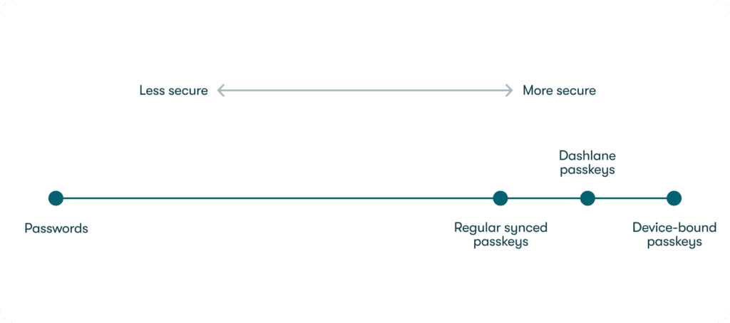 Diagram showing how Dashlane passkeys have been improved to be more secure and more in line with device-bound passkey security.