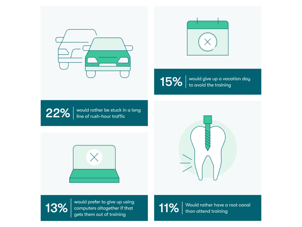 Illustration of survey results: 22% prefer rush-hour traffic over training, 15% would use vacation to avoid it, 13% would skip computer use for exemption, and 11% would take a root canal over training.