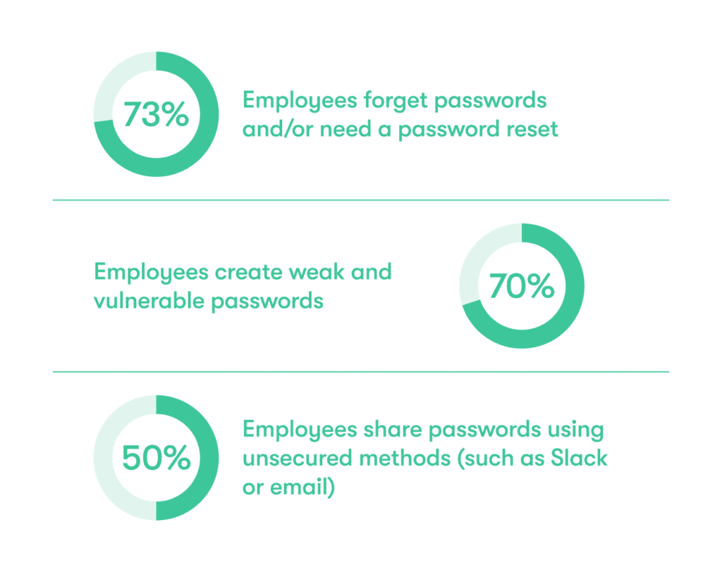 Three pie charts displaying percentages: 73% for forgotten passwords or resets, 70% for employees creating weak passwords, and 50% for employees sharing passwords insecurely. Each chart has the mentioned percentage and corresponding issue.