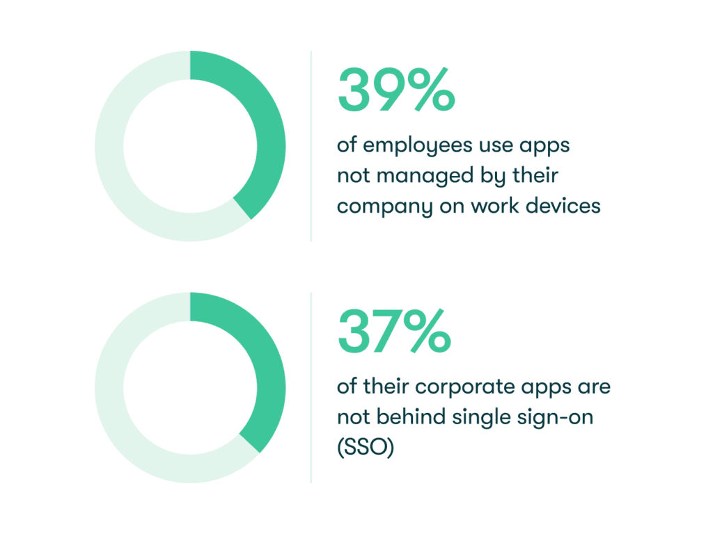 A visual showing two pie charts. The first indicates 39% of employees use unmanaged apps on work devices. The second shows 37% of corporate apps lack single sign-on (SSO). Both charts have shaded segments representing these percentages.