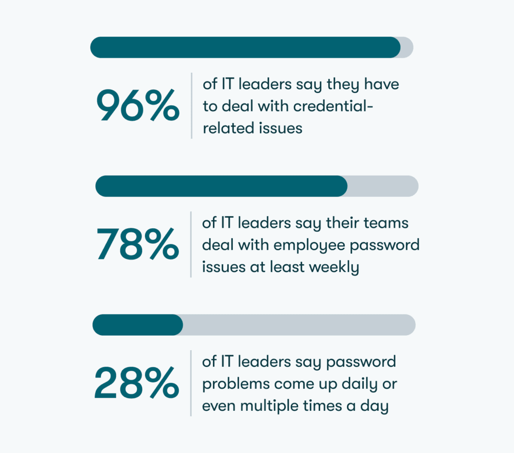 Infographic showing statistics about credential-related issues: 96% of IT leaders face them, 78% encounter them weekly, and 28% deal with them daily. Circular icons with initials are beside each statistic.