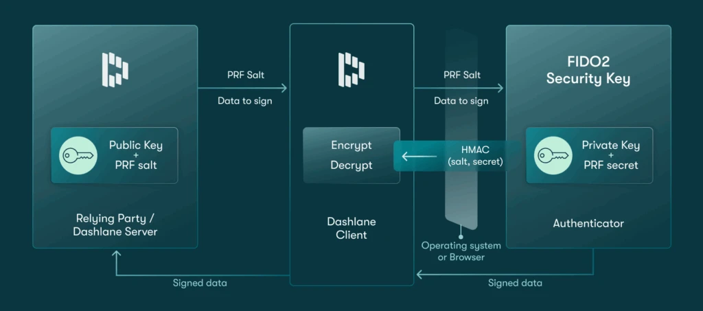 Diagram showing how Dashlane and FIDO2 security keys work together to enable secure authentication. The Dashlane server has the public key and PRF salt. The data to sign goes to the Dashlane client, then to the authenticator, where it becomes signed data. Next, the signed data goes back to the Dashlane client, then to the Dashlane server.