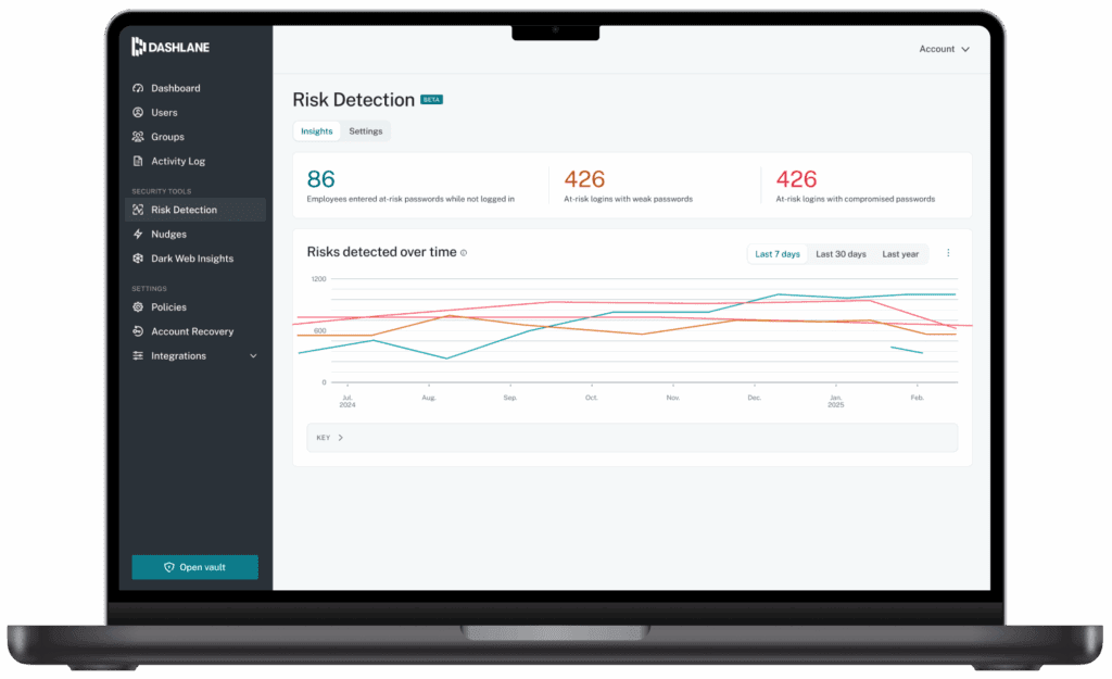 A screenshot of the Credential Risk Detection screen in Dashlane, viewable by admins. The screen shows the number of employees who entered at-risk credentials while not logged in, at-risk logins with weak passwords, at-risk logins with compromised passwords, and risks detected over time.