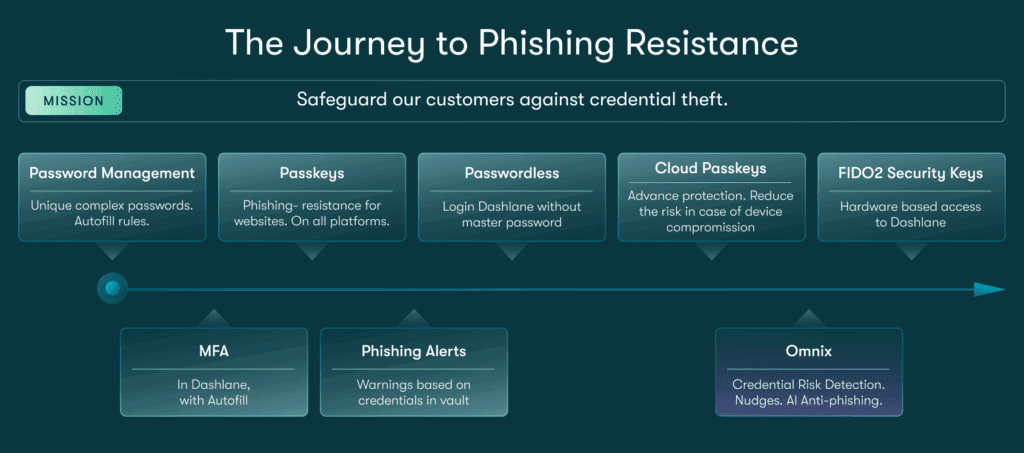 A diagram titled “The Journey to Phishing Resistance” starts with “Password Management” on the left. Moving right toward phishing resistance, there are the following labels: “MFA,” “Passkeys,” “Phishing Alerts,” “Passwordless,” “Cloud Passkeys,” “Omnix,” and “FIDO2 Security Keys.”