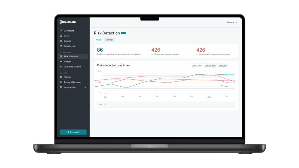 An image of Dashlane's risk detection dashboard for admins is shown on a laptop. The dashboard shows the amount of employees who entered at-risk credentials while not logged in, the amount of at-risk logins with weak passwords, at-risk logins with compromised passwords, and risks detected over time.
