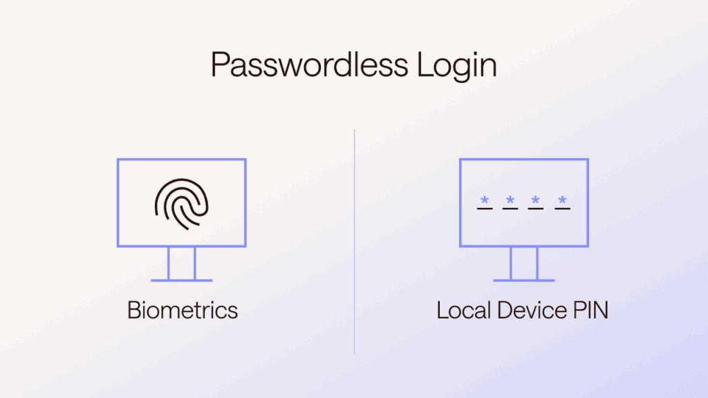 The image is labeled “Passwordless Login” and, on the left, it shows a desktop monitor with a closed lock on it and a fingerprint beside it labeled “Biometrics.” In the middle, it says “or.” On the right, it shows a four-digit PIN represented by asterisks labeled “Local Device PIN” with a desktop monitor with an open lock on it.