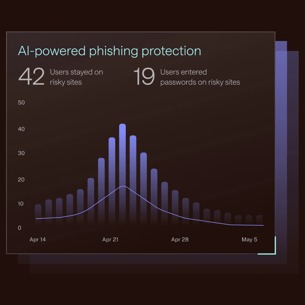 Graph of Dashlane’s AI-powered phishing alerts and insights that provide enterprise-wide credential security.