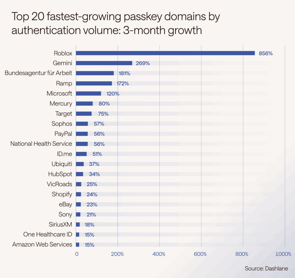 A line graph titled "Top 20 fastest-growing passkey domains by authentication volume: 3-month growth" shows Roblox with a strong lead at 856%, followed by Gemini with 269%, and Bundesagentur fur Arbeit (German government organization) with 181%.