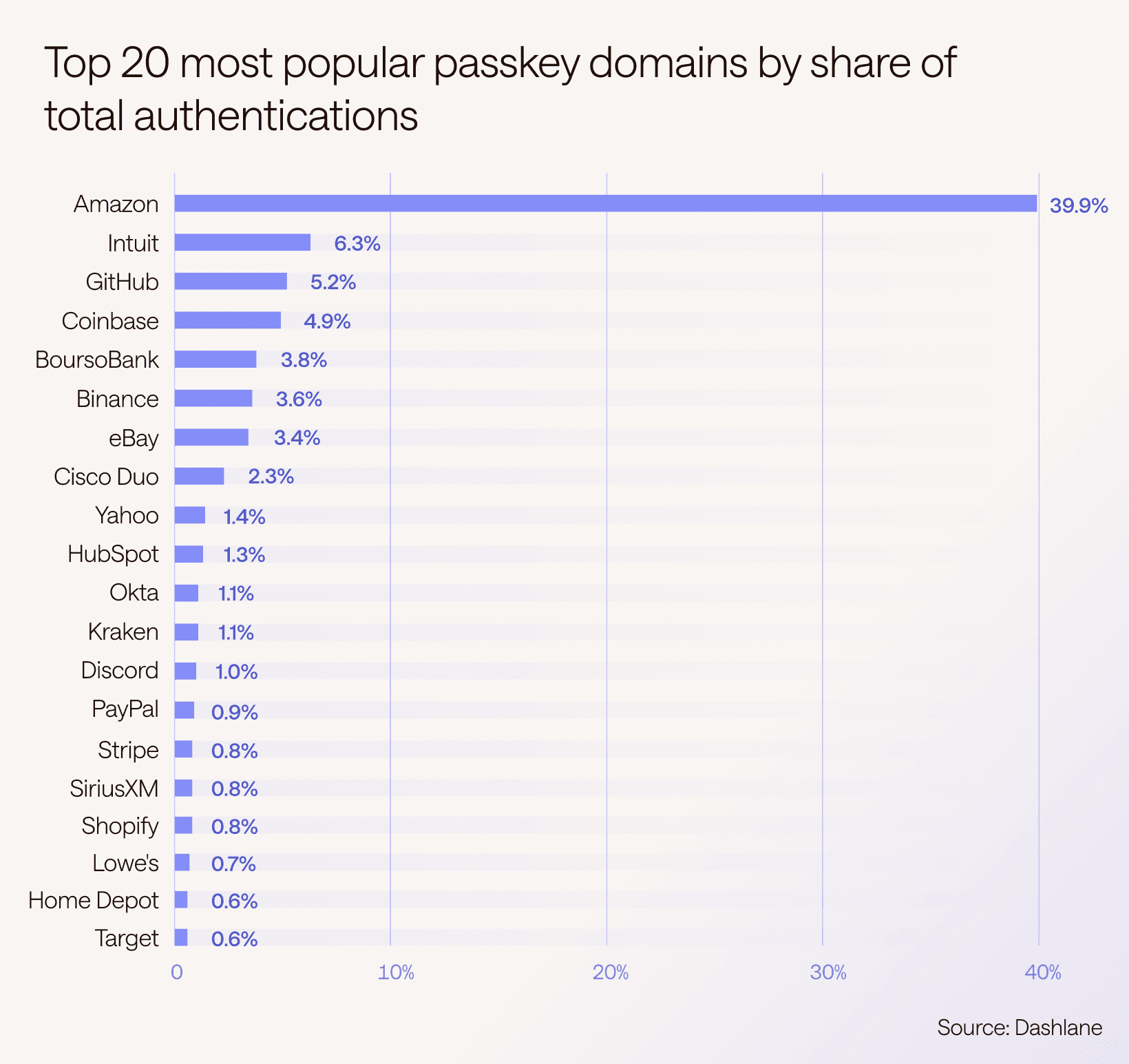 A line graph titled "Top 20 most popular passkey domains by share of total authentications" shows Amazon leading the way with 39.9%, followed by Intuit with 6.3%, and GitHub with 5.2%.