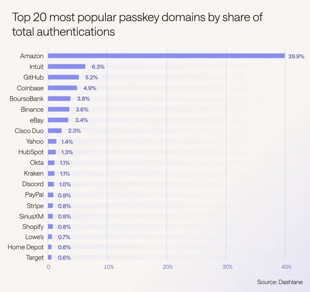 A line graph titled "Top 20 most popular passkey domains by share of total authentications" shows Amazon leading the way with 39.9%, followed by Intuit with 6.3%, and GitHub with 5.2%.