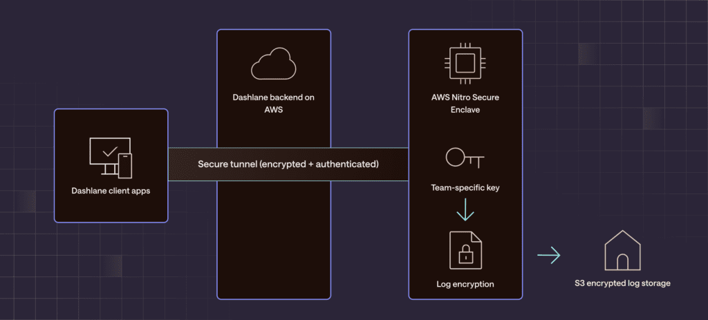 A diagram illustrates the step-by-step process Dashlane engineers created to isolate sensitive log data from external attackers and potential internal threats. It starts with Dashlane Client Apps on the left and uses a secure tunnel (encrypted and authenticated) to reach the AWS Nitro Secure Enclave. There, a team-specific key is used to encrypt logs before going to S3 Encrypted Log Storage.