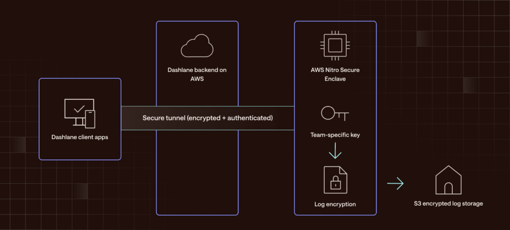 A diagram illustrates the step-by-step process Dashlane engineers created to isolate sensitive log data from external attackers and potential internal threats. It starts with Dashlane Client Apps on the left and uses a secure tunnel (encrypted and authenticated) to reach the AWS Nitro Secure Enclave. There, a team-specific key is used to encrypt logs before going to S3 Encrypted Log Storage.