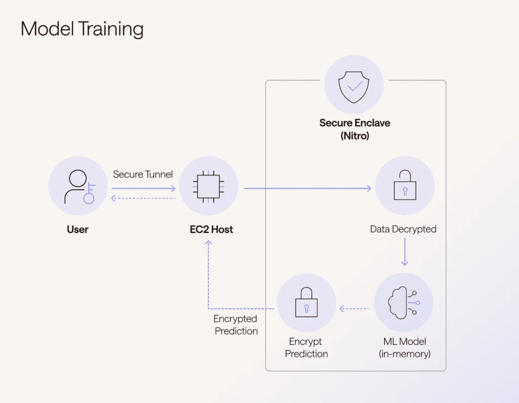 Diagram labeled “Model Training” shows a secure ML workflow. A user connects through a secure tunnel to an EC2 host, which sends data into a Nitro secure enclave. Inside the enclave, data is decrypted, processed by an in-memory ML model, then the prediction is encrypted. The encrypted prediction is sent back to the EC2 host and returned to the user, illustrating encrypted data flow in and out of the secure enclave.
