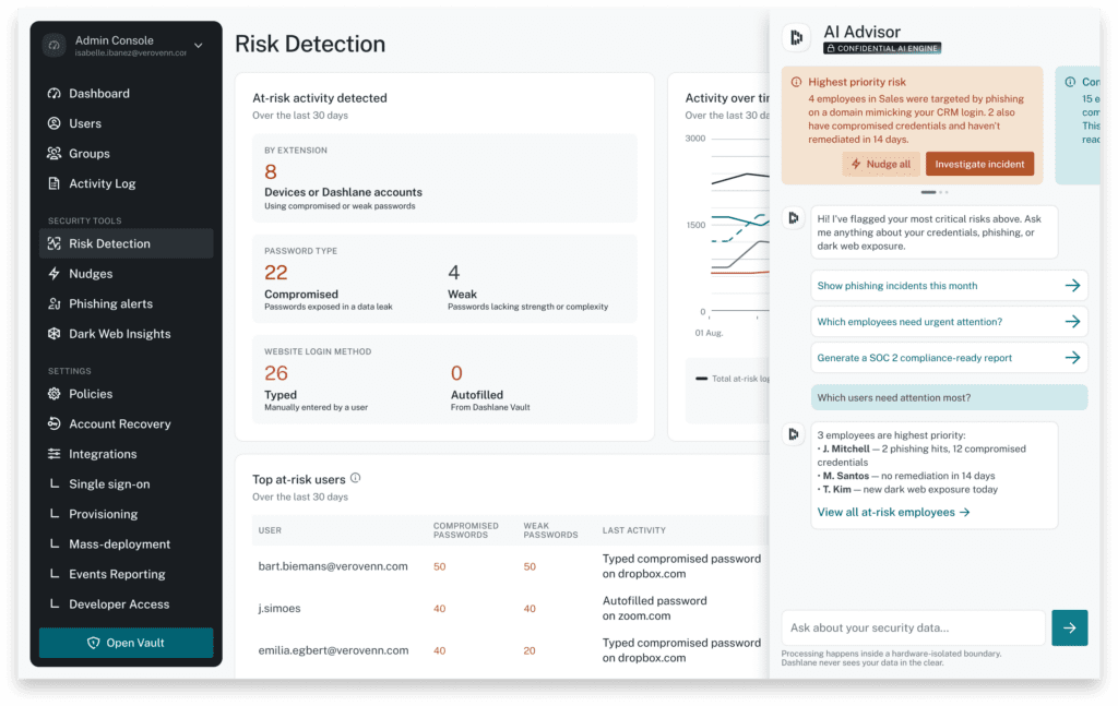 AI Advisor, part of the Dashlane Omnix platform, appears on the righthand side of the Risk Detection screen in the Dashlane Admin Console. It clearly shows the highest priority credential risks, with an “Investigate” button below. Admins are invited to ask AI advisor follow-up questions, look into phishing incidents from that month, learn which employees need urgent attention, and generate a compliance report.