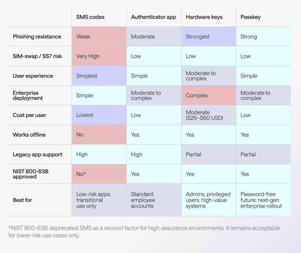 MFA methods comparison table with SMS codes, Authenticator app, Hardware keys, and Passkey at the top.