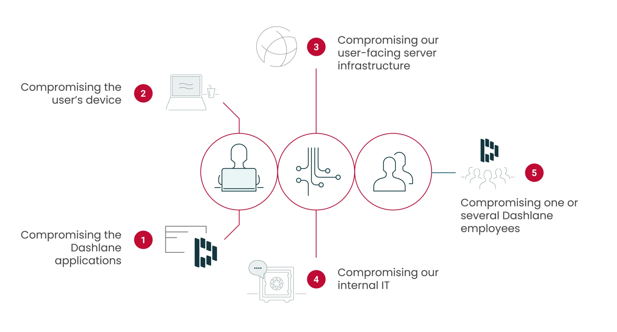 Diagram showing Dashlane's five primary threat classes: 1) Compromising the Dashlane applications, 2) Compromising the user's device, 3) Compromising our user-facing server infrastructure, 4) Compromising our internal IT, and 5) Compromising one or several Dashlane employees.