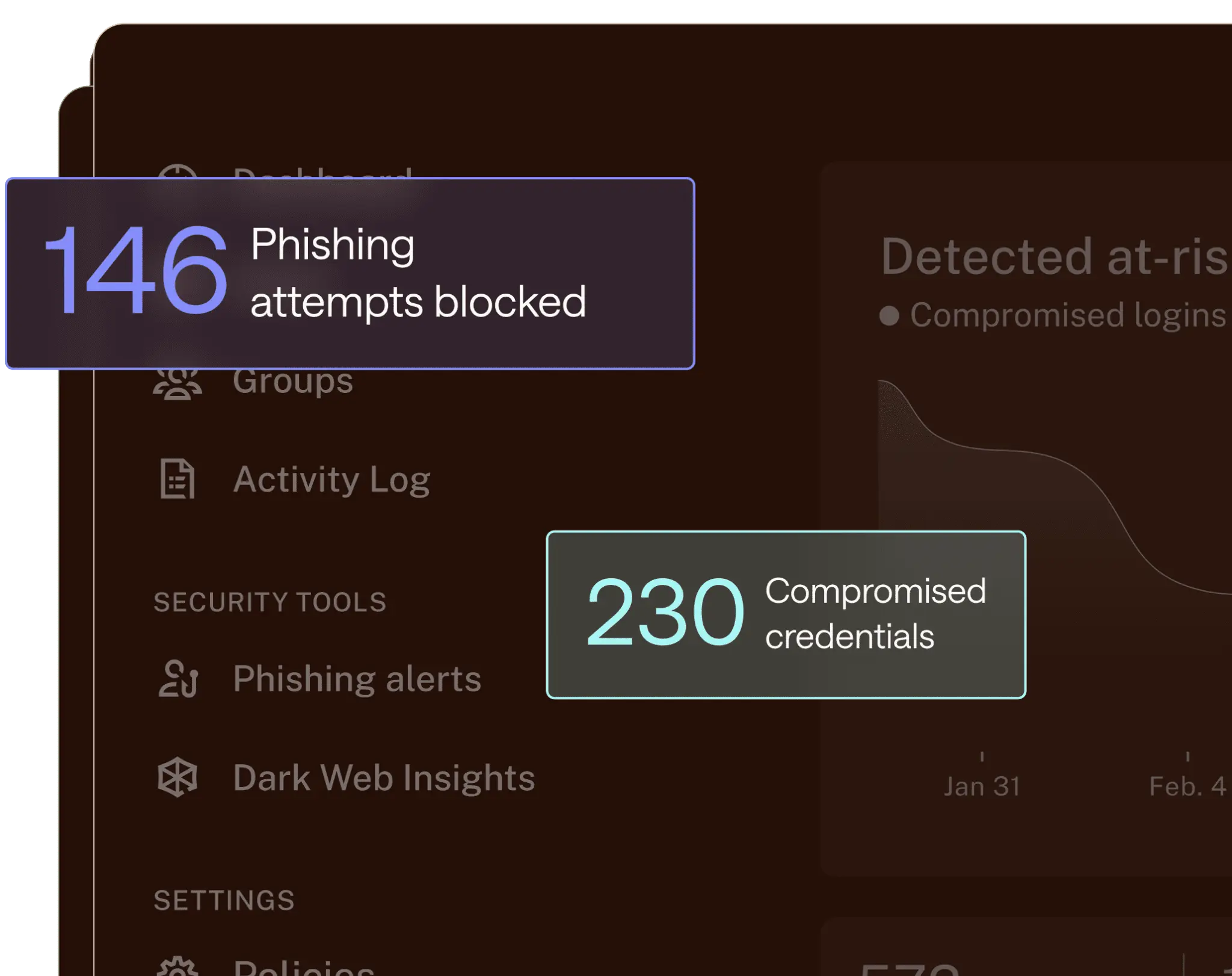 A dark-themed interface of the Dashlane Omnix platform displaying real-time security telemetry, including 146 phishing attempts blocked and 230 compromised credentials detected for an organization.