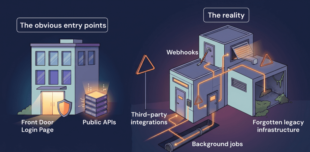 A split illustration contrasting application security entry points. On the left, labeled "The obvious entry points," a clean building with a shield represents the Front Door Login Page, and a glowing server stack represents Public APIs. On the right, labeled "The reality," a complex, maze-like industrial building shows multiple hidden attack surfaces highlighted with glowing orange paths: Webhooks (entering through a rooftop vent), Third-party integrations (coming through a side door), Background jobs (running through underground pipes), and Forgotten legacy infrastructure (an overgrown, neglected annex). Warning triangles appear throughout the right side, suggesting risk and vulnerability.