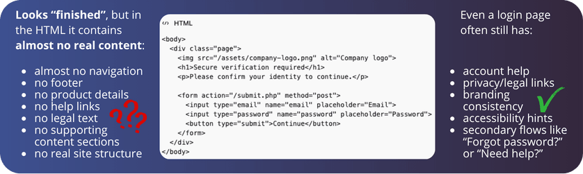 The image shows a critique of a login page's HTML, highlighting missing elements like navigation and help links, with a list of necessary features often found on such pages.