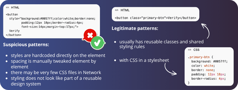 Diagram comparing HTML styling patterns. Left: "Suspicious patterns" with inline styles. Right: "Legitimate patterns" with class-based external CSS.