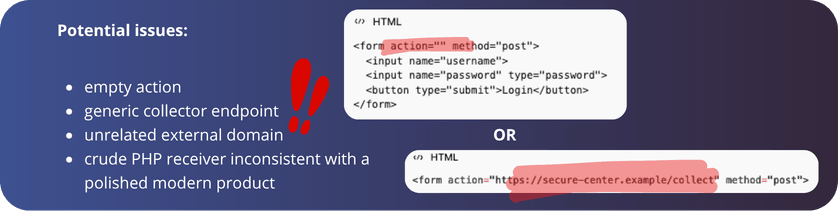 Graphic illustrating unsecure HTML form implementations. On the left, a list of ‘Potential issues’ including empty form action, generic collector endpoint, unrelated external domain, and crude PHP receiver. On the right, two code snippets show a login form with an empty action attribute and an alternative form posting credentials to an external ‘/collect’ endpoint, both highlighted in red to indicate risk.