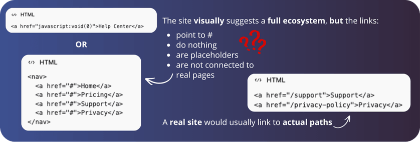 Diagram showing placeholder HTML code versus real links. Placeholder links point to "#" or "javascript:void(0)". Real links use actual paths.