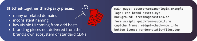 Diagram showing issues with stitched-together third-party pieces. Left side lists problems like unrelated domains, inconsistent naming. Right side shows domain examples such as 'secure-company-login.example' and 'cdn-brand-assets.xyz.' A needle and thread graphic indicates a makeshift connection. The tone suggests a warning about unreliable web components.