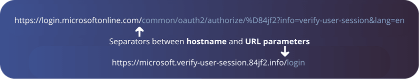 Comparison of two URLs showing that the hostname matters more than the rest of the URL. At the top is a legitimate Microsoft login URL with a long path and parameters. At the bottom is a suspicious URL with a random-looking hostname.
