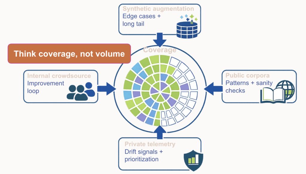 Four data sources combined to build coverage: 1) Internal crowdsourcing for the improvement loop, 2) synthetic augmentation for edge cases, 3) public corpora for sanity checks, and 4) privacy-safe telemetry for drift signals. The goal is coverage, not volume.