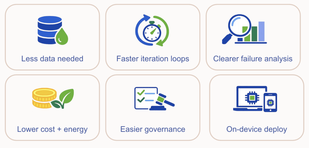 Frugal modeling benefits: Less data needed, faster iteration loops, clearer failure analysis, lower cost and energy, easier governance, and on-device deployment.