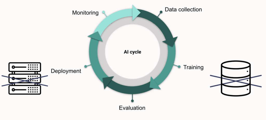 The AI cycle: Data collection, training, evaluation, deployment, monitoring. Privacy constraints make training and deployment the two friction points.