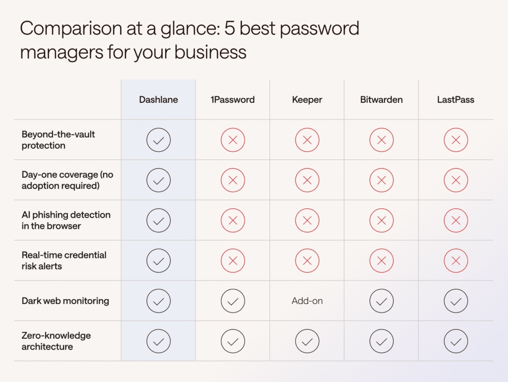 Comparison table of 5 password managers — Dashlane, 1Password, Keeper, Bitwarden, and LastPass — across six features: beyond-the-vault protection, day-one coverage without adoption, AI phishing detection in the browser, real-time credential risk alerts, dark web monitoring, and zero-knowledge architecture. Dashlane has checkmarks in all six categories. 1Password, Keeper, Bitwarden, and LastPass each lack beyond-the-vault protection, day-one coverage, AI phishing detection, and real-time credential risk alerts, but all five have zero-knowledge architecture. Keeper offers dark web monitoring as an add-on rather than a built-in feature.