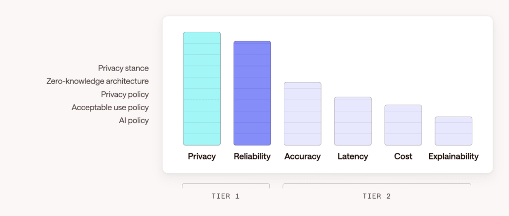 Bar chart showing Dashlane's two-tier AI priority framework. Tier 1 contains Privacy and Reliability as non-negotiable requirements. Tier 2 contains Accuracy, Latency, Cost, and Explainability as optimization goals. The left side lists the five policies grounding the framework: Privacy Stance, Zero-Knowledge Architecture, Privacy Policy, Acceptable Use Policy, and AI Policy.
