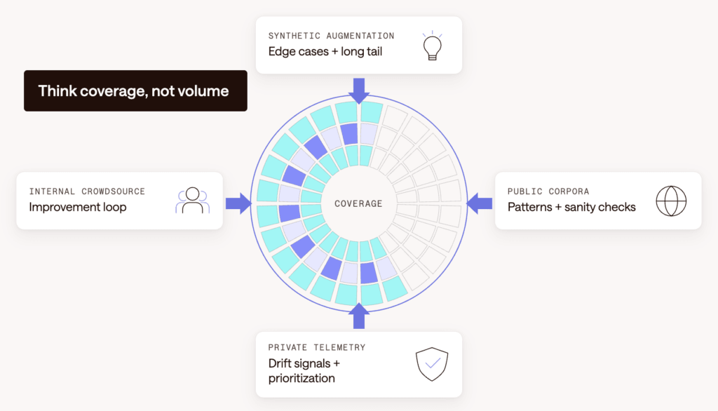 Four data sources combined to build coverage: 1) Internal crowdsourcing for the improvement loop, 2) synthetic augmentation for edge cases, 3) public corpora for sanity checks, and 4) privacy-safe telemetry for drift signals. The goal is coverage, not volume.